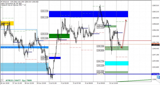 Анализ рынка FOREX от 11 июля 2018 года Анализ рынка FOREX от 11 июля 2018 года