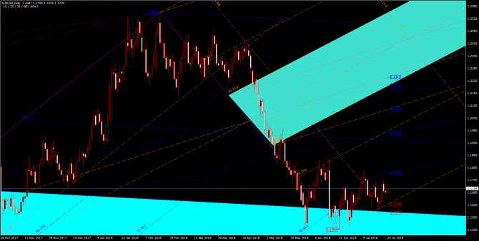       EUR/USD 25 