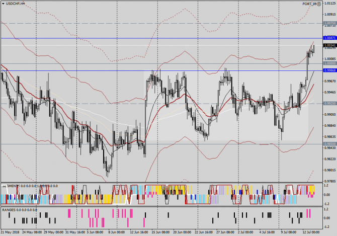 USDCHF: доллар вспомнил о свисси USDCHF: доллар вспомнил о свисси