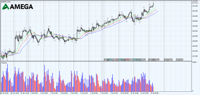    EUR/JPY  12.07.2018