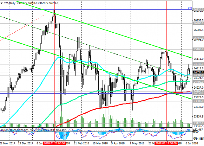 DJIA:           