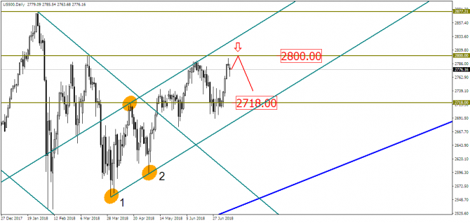 Нефть WTI идет пока на снижение? Нефть WTI идет пока на снижение?