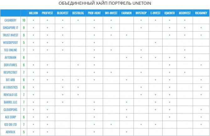 Объединенный инвест портфель блогов UNETOIN на 23.07.2018. Объединенный инвест портфель блогов UNETOIN на 23.07.2018.