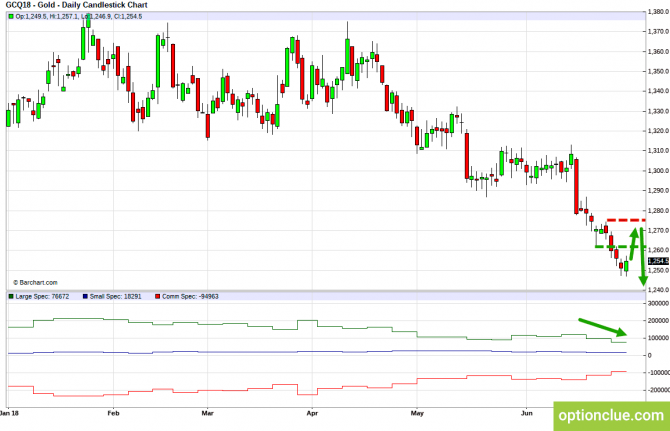 Еженедельный обзор рынка с учётом данных COT на 2 — 6 июля (ESH18, XAUUSD, XAGUSD) Еженедельный обзор рынка с учётом данных COT на 2 — 6 июля (ESH18, XAUUSD, XAGUSD)
