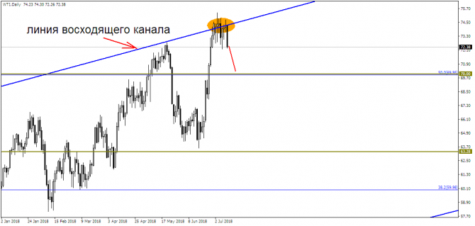 Нефть WTI идет пока на снижение? Нефть WTI идет пока на снижение?