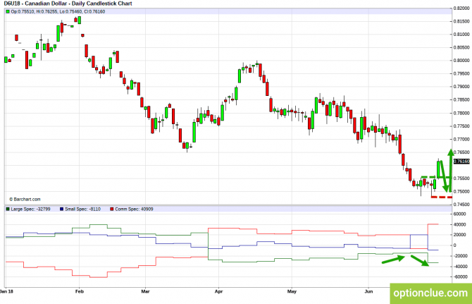 Еженедельный обзор рынка с учётом данных COT на 2 — 6 июля (CLH18, USDCAD, USDRUB) Еженедельный обзор рынка с учётом данных COT на 2 — 6 июля (CLH18, USDCAD, USDRUB)
