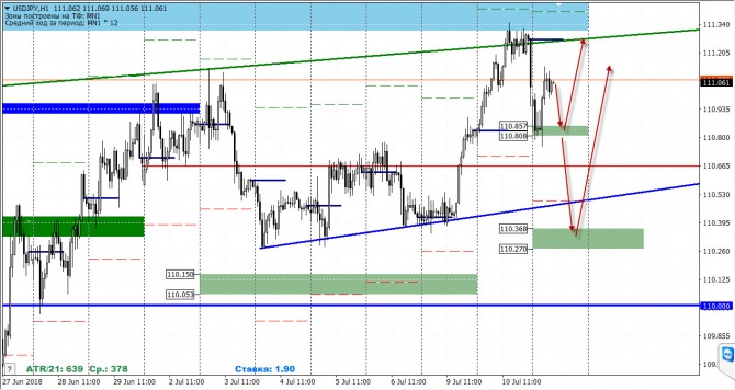 Анализ рынка FOREX от 11 июля 2018 года Анализ рынка FOREX от 11 июля 2018 года