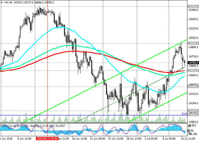 DJIA:           