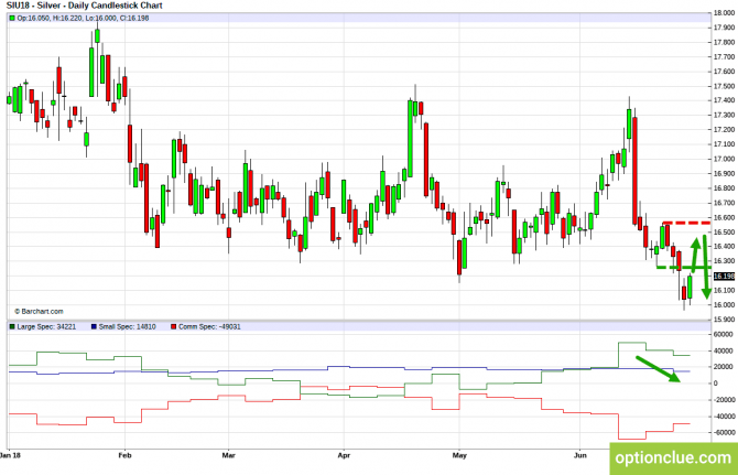 Еженедельный обзор рынка с учётом данных COT на 2 — 6 июля (ESH18, XAUUSD, XAGUSD) Еженедельный обзор рынка с учётом данных COT на 2 — 6 июля (ESH18, XAUUSD, XAGUSD)