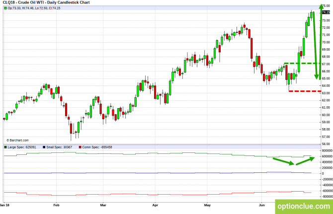 Еженедельный обзор рынка с учётом данных COT на 2 — 6 июля (CLH18, USDCAD, USDRUB) Еженедельный обзор рынка с учётом данных COT на 2 — 6 июля (CLH18, USDCAD, USDRUB)