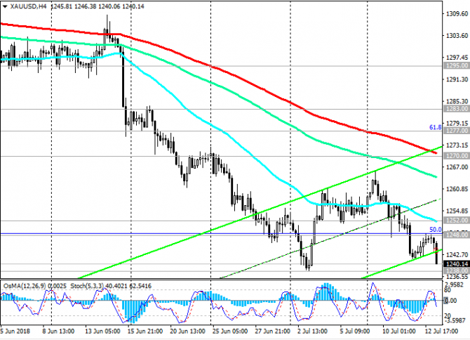 XAU/USD: спрос на золото как на актив-убежище падает XAU/USD: спрос на золото как на актив-убежище падает