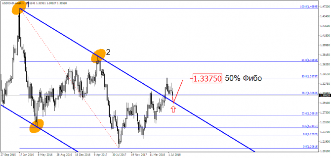 USD/CAD – сколько еще падать? USD/CAD – сколько еще падать?