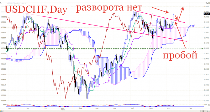 Разворот по франку Разворот по франку