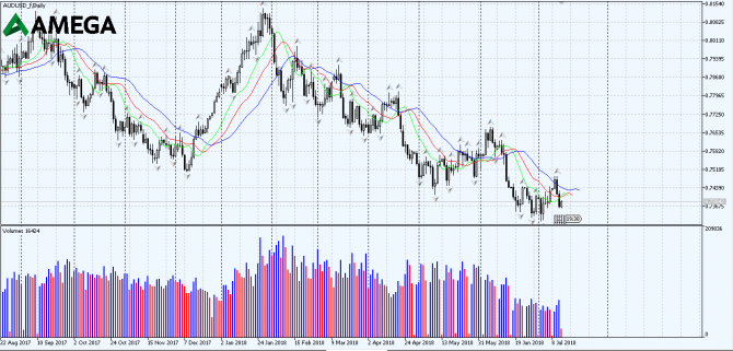    AUD/USD  12.07.2018