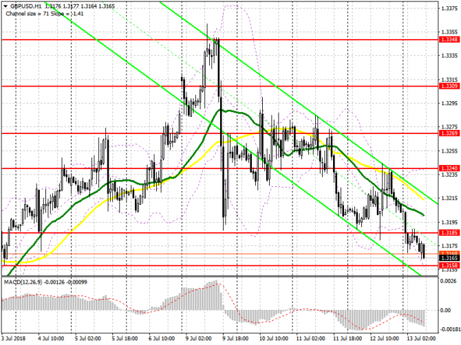 Торговый план на европейскую сессию 13 июля GBP/USD Торговый план на европейскую сессию 13 июля GBP/USD