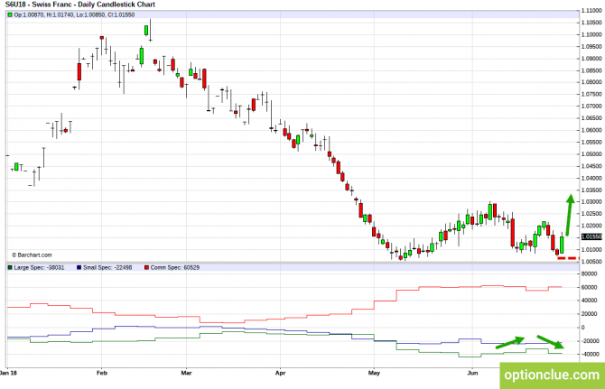 Еженедельный обзор рынка с учётом данных COT на 2 — 6 июля (DXY, EURUSD, USDCHF) Еженедельный обзор рынка с учётом данных COT на 2 — 6 июля (DXY, EURUSD, USDCHF)