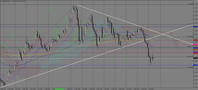   EUR/USD  1  2015 