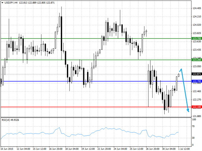   01.07.2015 GBP/USD, EUR/USD, USD/JPY, USD