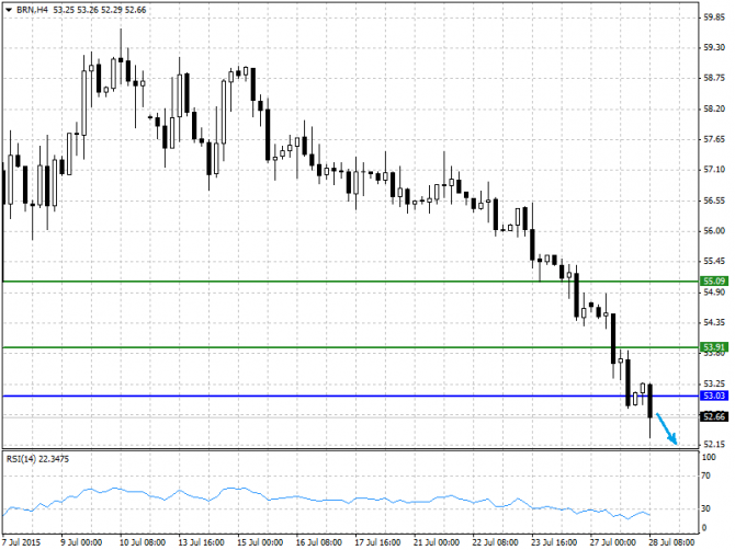 BRENT, WTI:    28.07.2015