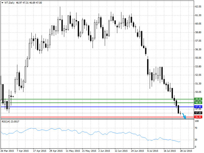 BRENT, WTI:    28.07.2015