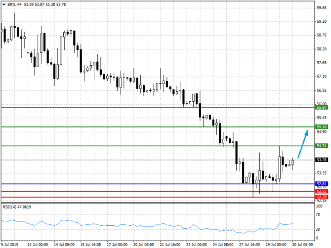 BRENT, WTI: Внутридневный анализ нефти 30.07.2015 BRENT, WTI: Внутридневный анализ нефти 30.07.2015