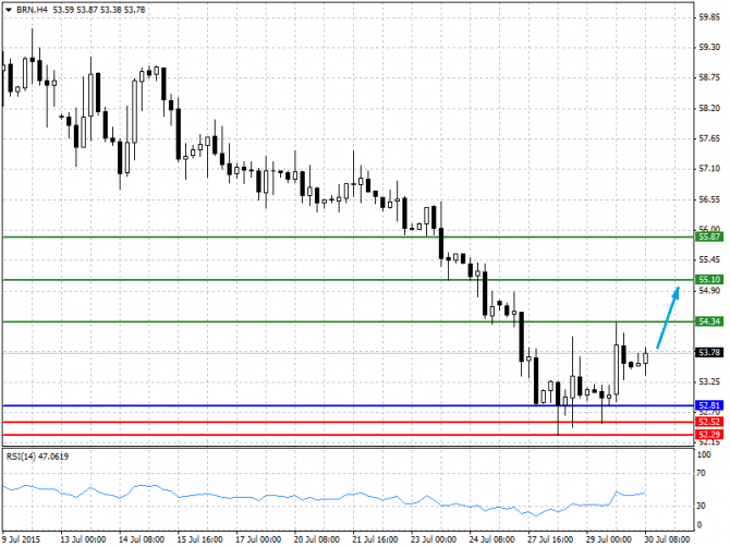 BRENT, WTI:    30.07.2015