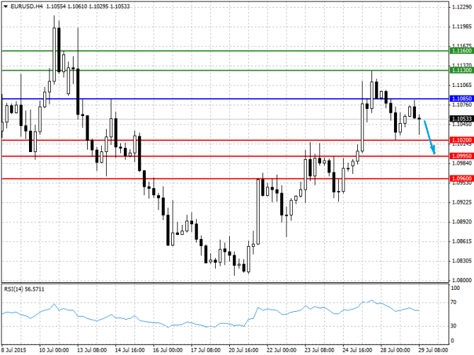   29.07.2015 GBP/USD, EUR/USD, USD/JPY, USD