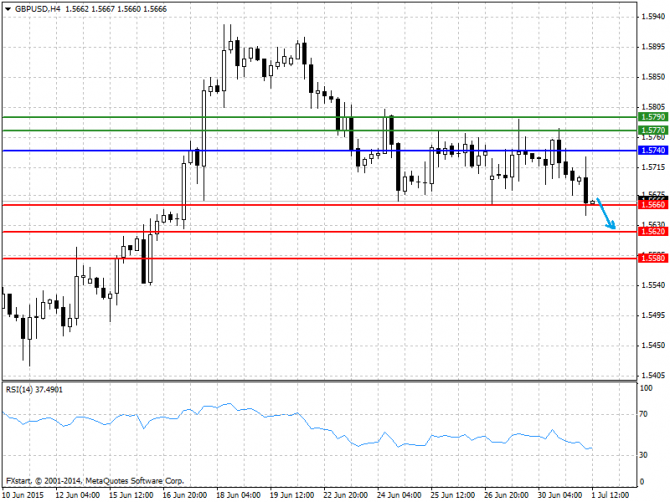   01.07.2015 GBP/USD, EUR/USD, USD/JPY, USD