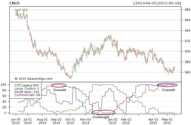 COT - Commitments of Traders COT - Commitments of Traders