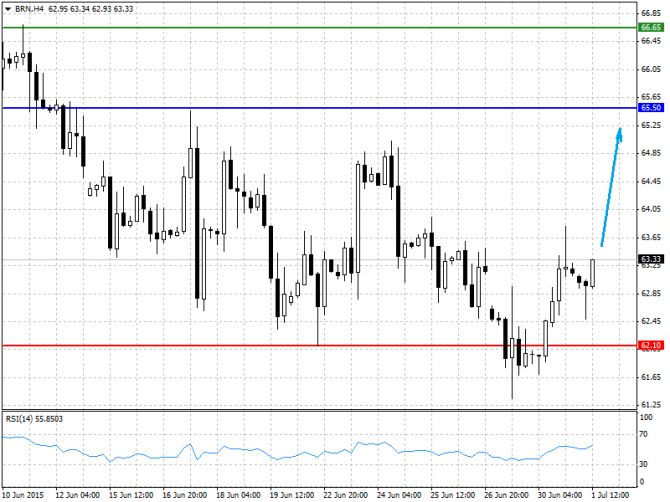 BRENT, WTI:    01.07.2015